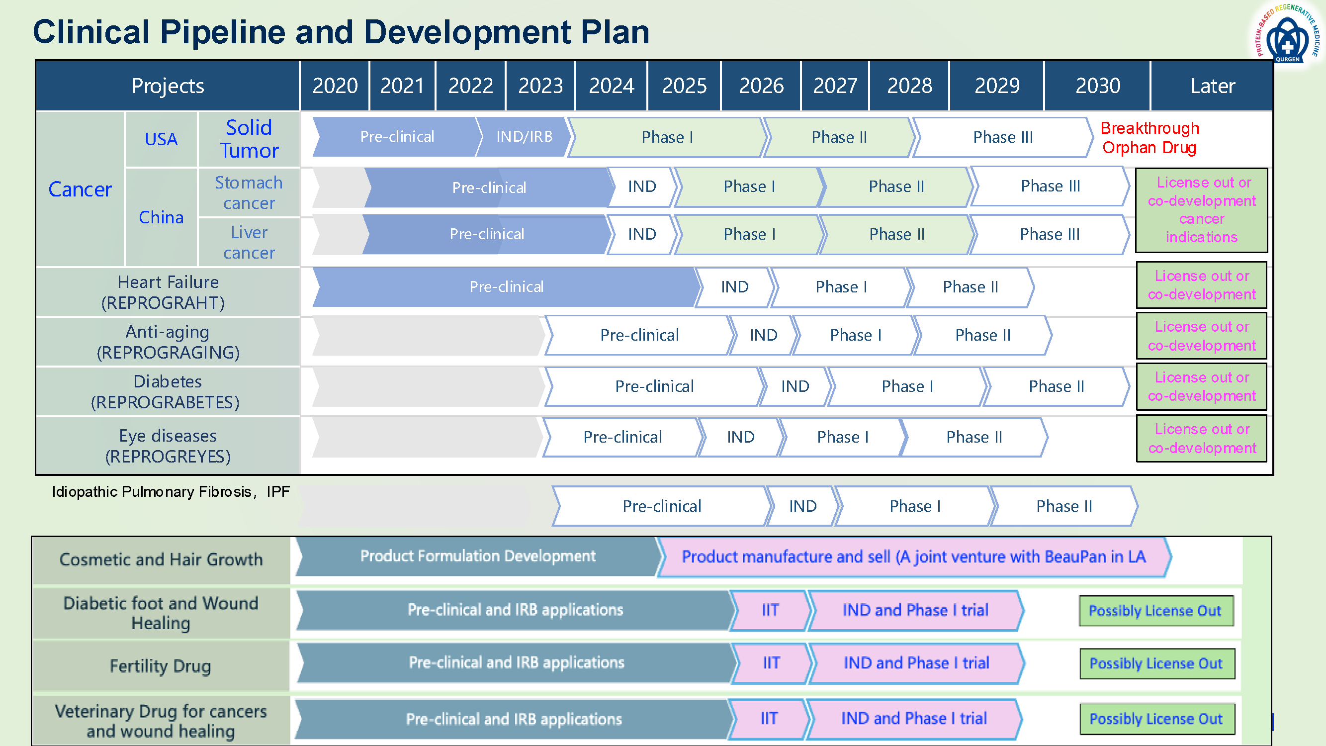Clinical Pipeline