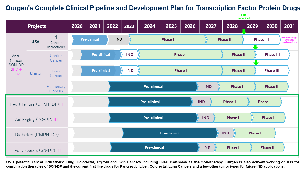 Qurgen updated clinical pipelines0809